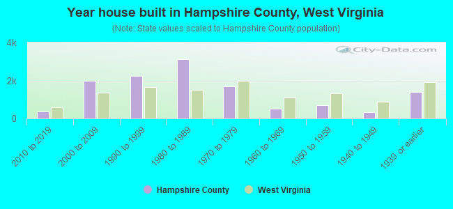 Year house built in Hampshire County, West Virginia