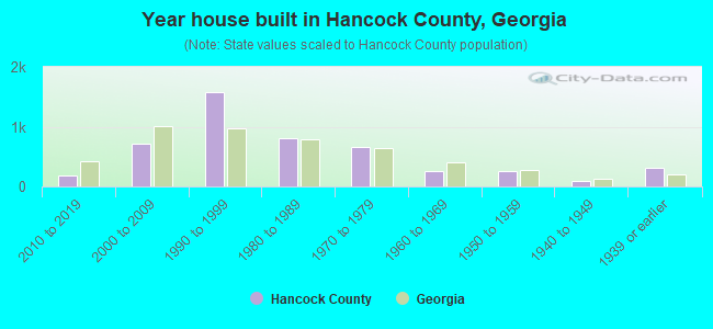 Year house built in Hancock County, Georgia