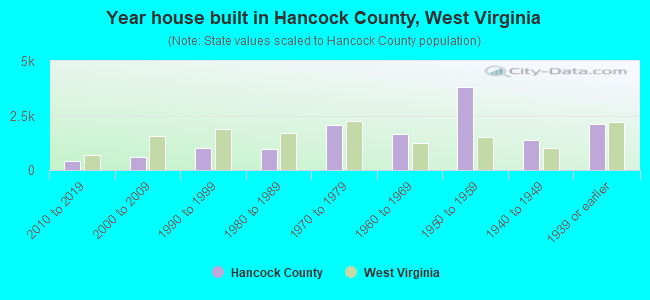 Year house built in Hancock County, West Virginia