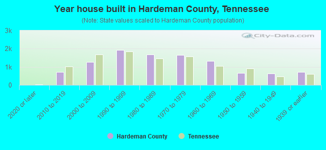 Year house built in Hardeman County, Tennessee