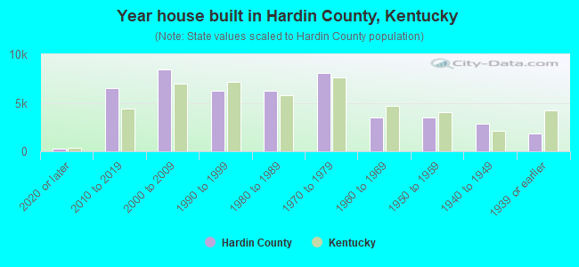 Year house built in Hardin County, Kentucky