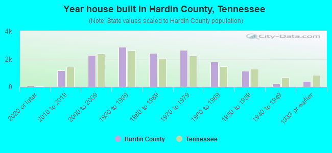 Year house built in Hardin County, Tennessee