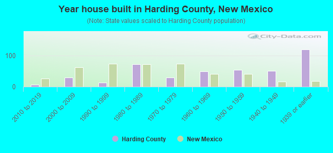 Year house built in Harding County, New Mexico