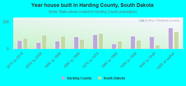 Year house built in Harding County, South Dakota