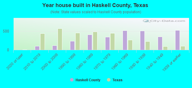 Year house built in Haskell County, Texas