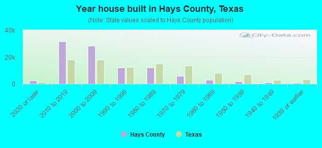 Year house built in Hays County, Texas