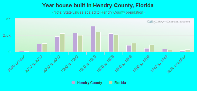 Year house built in Hendry County, Florida