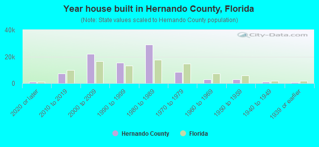 Year house built in Hernando County, Florida