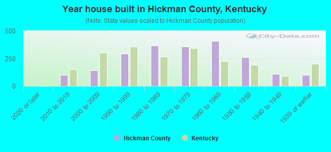 Year house built in Hickman County, Kentucky