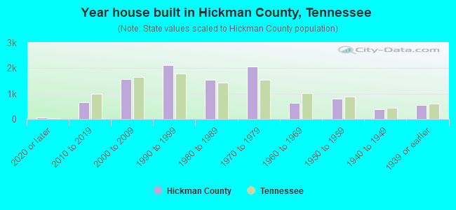 Year house built in Hickman County, Tennessee