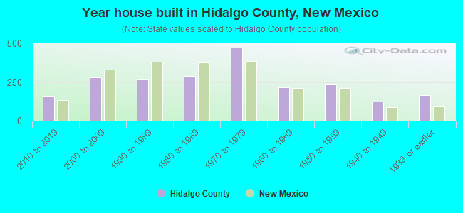 Year house built in Hidalgo County, New Mexico