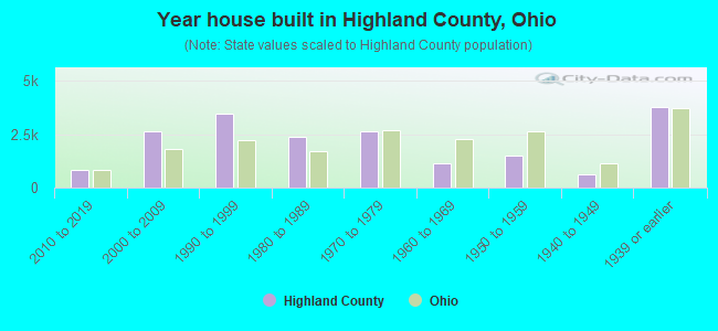 Year house built in Highland County, Ohio