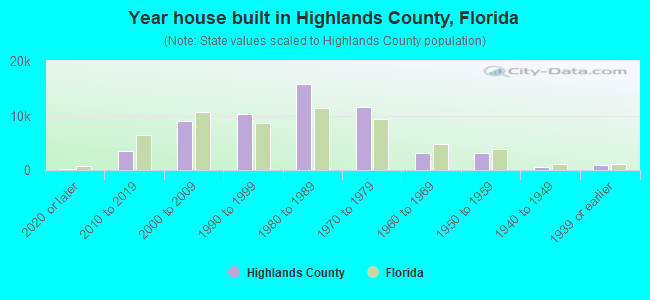 Year house built in Highlands County, Florida