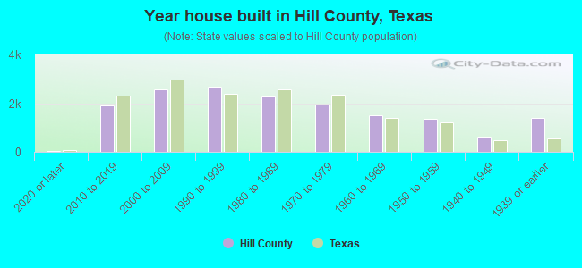 Year house built in Hill County, Texas