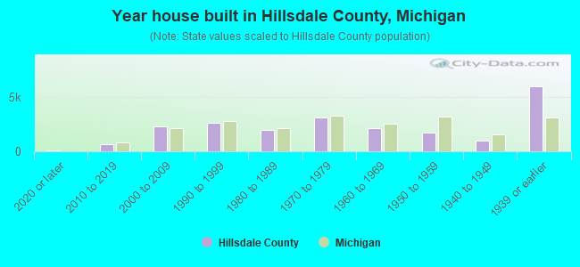 Year house built in Hillsdale County, Michigan