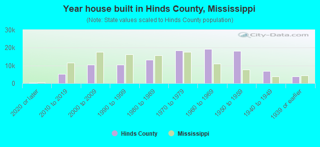Year house built in Hinds County, Mississippi