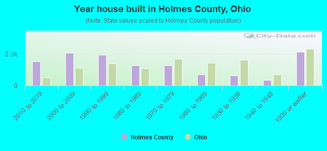 Year house built in Holmes County, Ohio