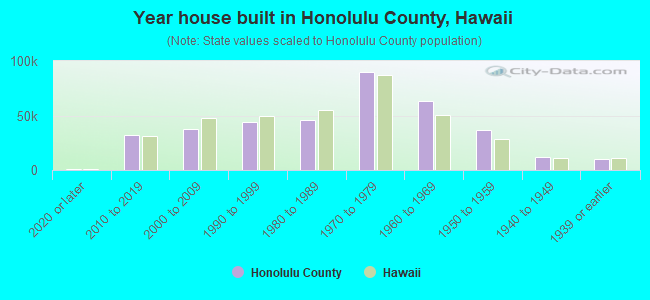 Year house built in Honolulu County, Hawaii