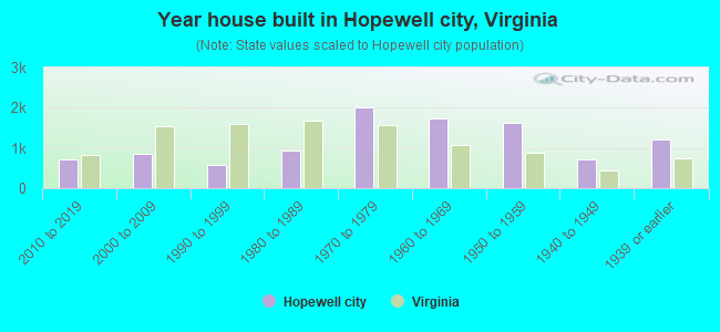 Year house built in Hopewell city, Virginia