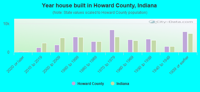 Year house built in Howard County, Indiana