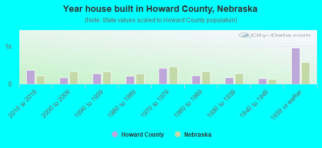 Year house built in Howard County, Nebraska