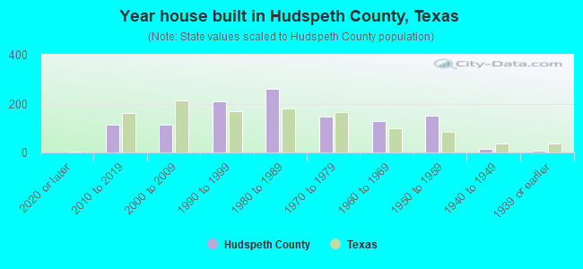 Year house built in Hudspeth County, Texas