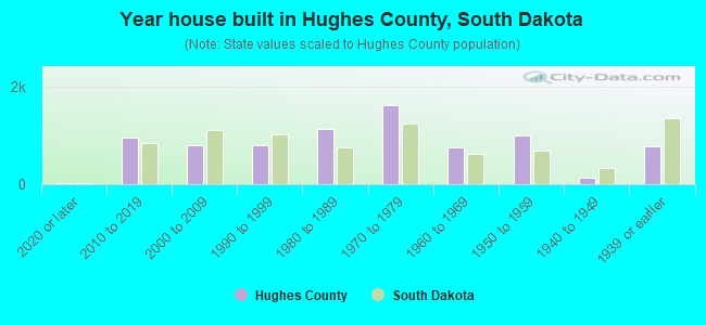 Year house built in Hughes County, South Dakota