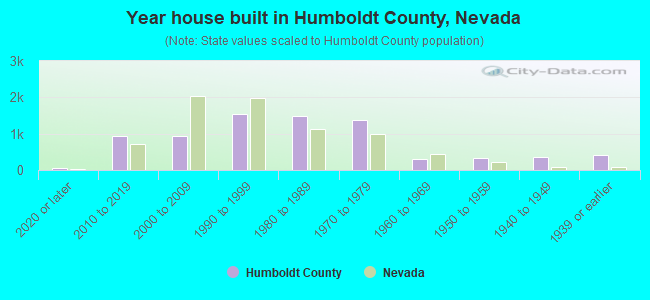 Year house built in Humboldt County, Nevada