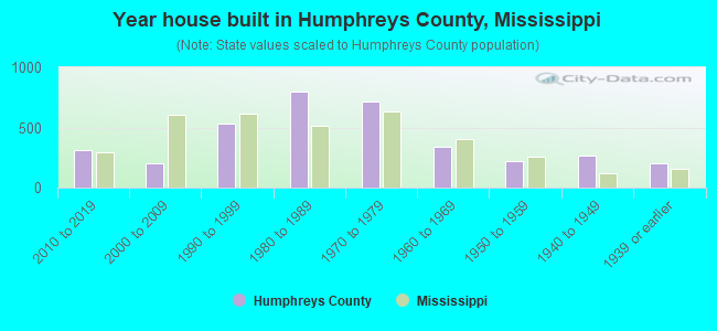 Year house built in Humphreys County, Mississippi