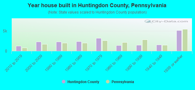 Year house built in Huntingdon County, Pennsylvania