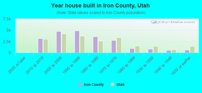 Year house built in Iron County, Utah