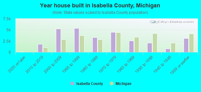 Year house built in Isabella County, Michigan