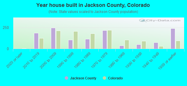 Year house built in Jackson County, Colorado