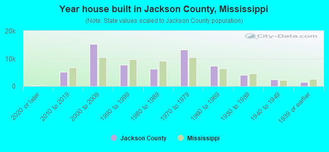 Year house built in Jackson County, Mississippi