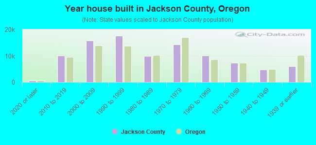 Year house built in Jackson County, Oregon
