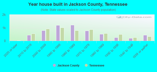 Year house built in Jackson County, Tennessee