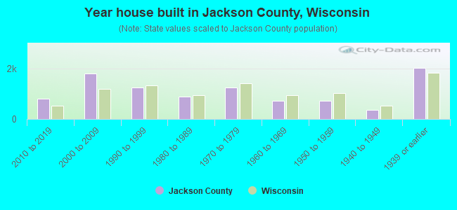 Year house built in Jackson County, Wisconsin