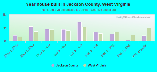 Year house built in Jackson County, West Virginia