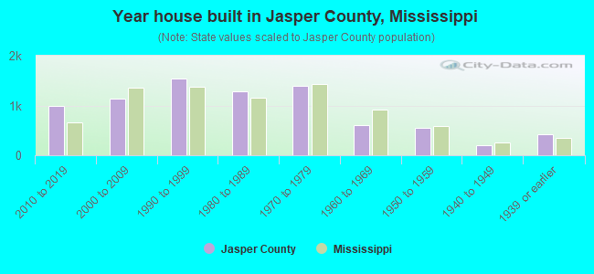 Year house built in Jasper County, Mississippi