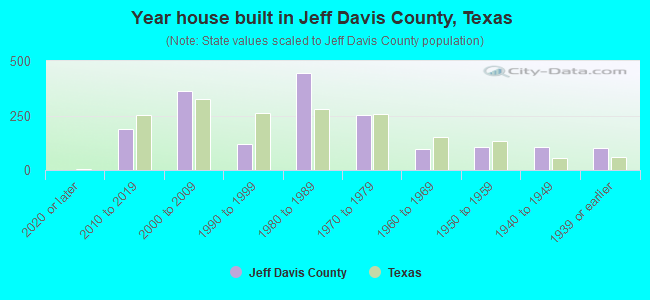 Year house built in Jeff Davis County, Texas