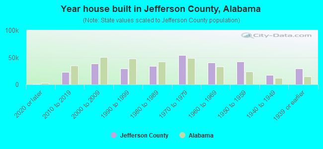 Year house built in Jefferson County, Alabama