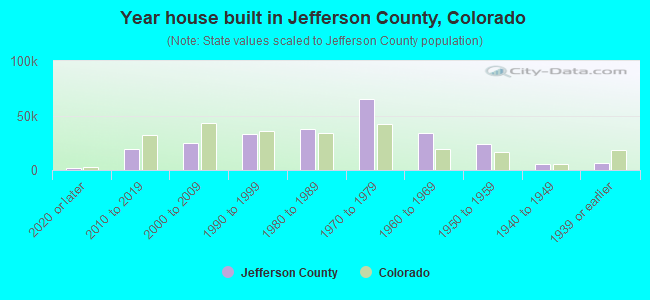 Year house built in Jefferson County, Colorado