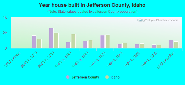 Year house built in Jefferson County, Idaho