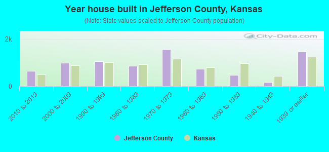Year house built in Jefferson County, Kansas