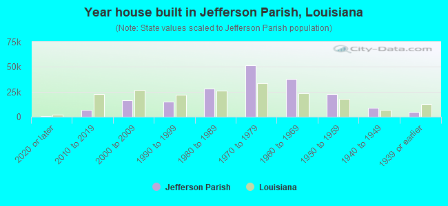 Year house built in Jefferson Parish, Louisiana