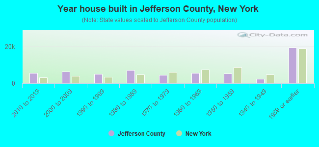 Year house built in Jefferson County, New York