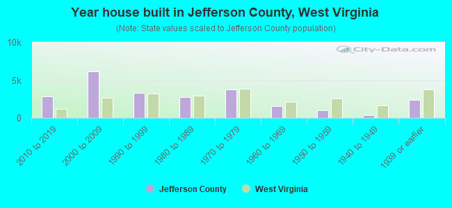 Year house built in Jefferson County, West Virginia