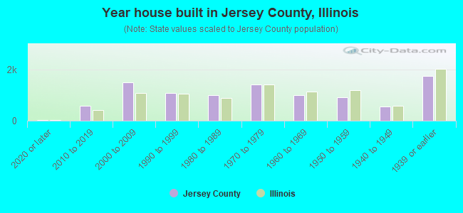 Year house built in Jersey County, Illinois