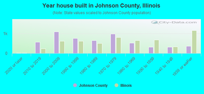 Year house built in Johnson County, Illinois