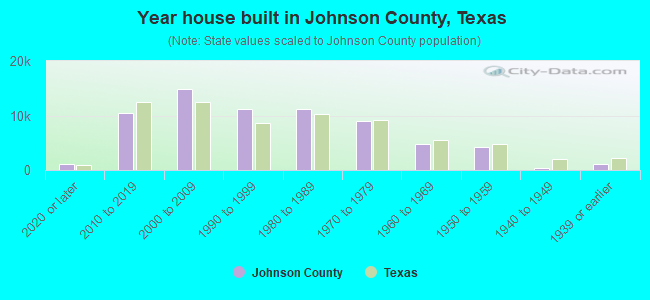 Year house built in Johnson County, Texas